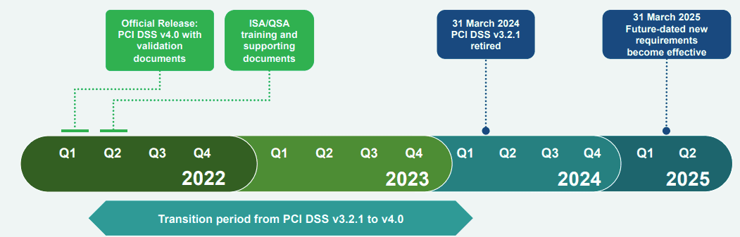 PCI 4.0 Effective Date